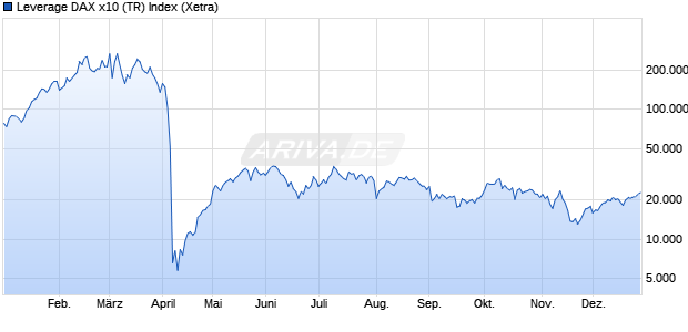 Leverage DAX x10 (TR) Index Chart