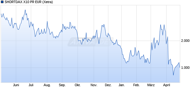 SHORTDAX X10 PR EUR Chart