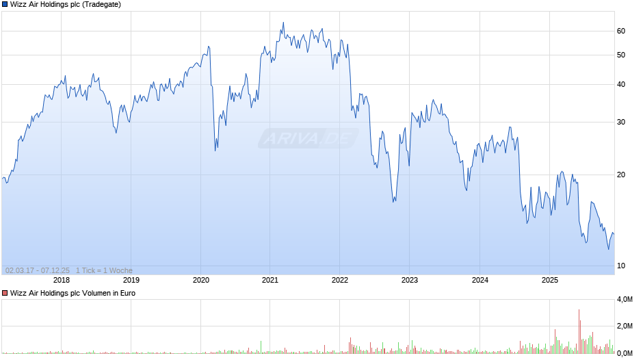 Wizz Air Holdings Chart