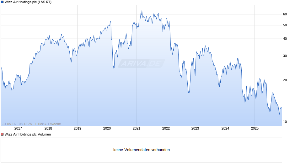 Wizz Air Holdings Chart