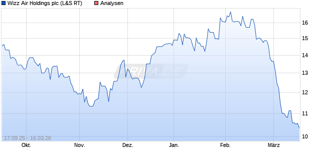Wizz Air Holdings plc Aktie