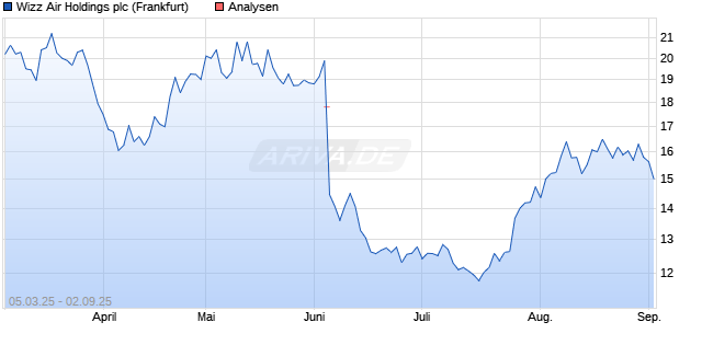 Wizz Air Holdings plc Aktie