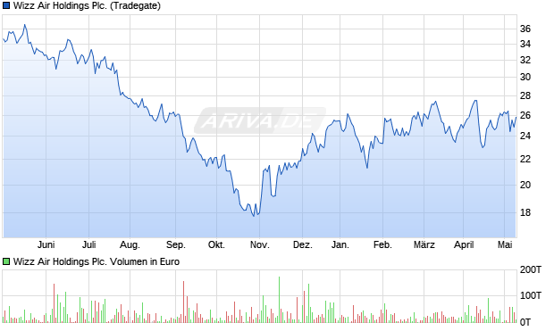 Wizz Air Holdings Plc. Aktie Chart