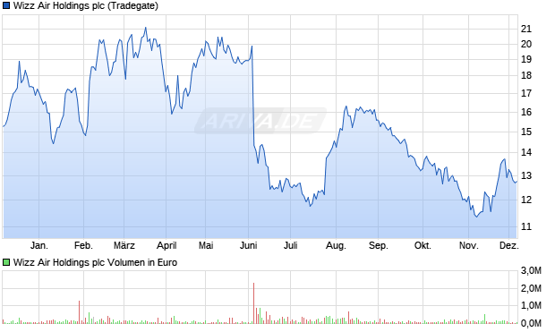 Wizz Air Holdings Aktie Chart