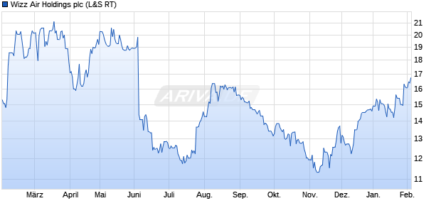Wizz Air Holdings Aktie Chart