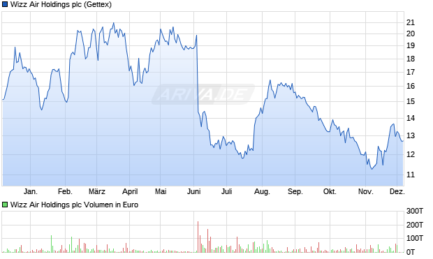 Wizz Air Holdings Aktie Chart