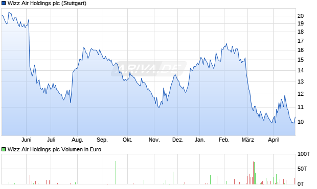 Wizz Air Holdings Aktie Chart