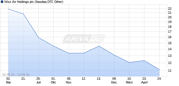 Wizz Air Holdings Aktie Chart