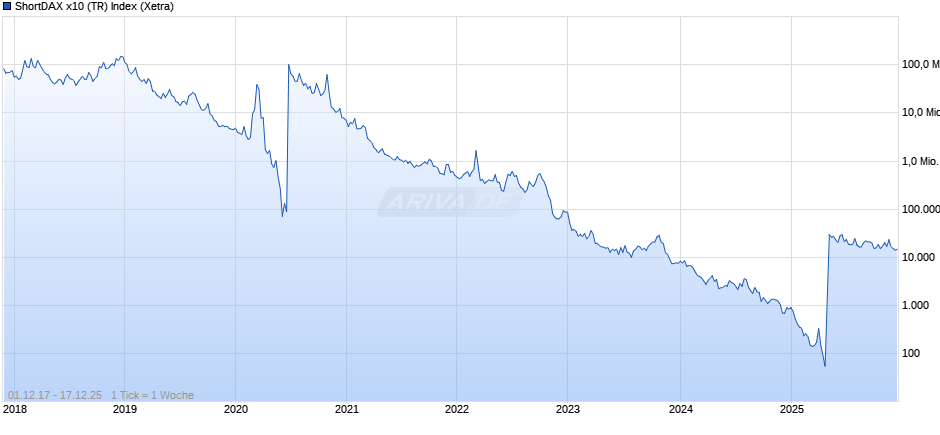 ShortDAX x10 (TR) Index Chart