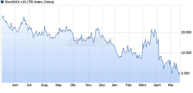 ShortDAX x10 (TR) Index Chart