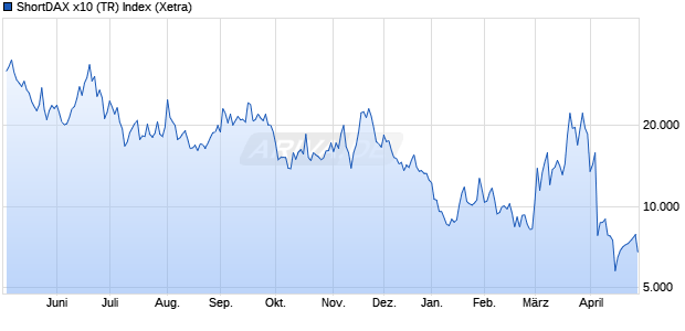 ShortDAX x10 (TR) Index Chart