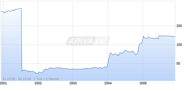 INVESTKREDIT BK Chart