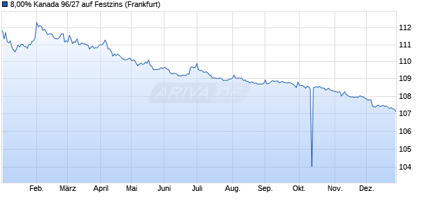 8,00% Kanada 96/27 auf Festzins (WKN 132430, ISIN CA135087VW17) Chart