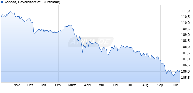 Canada, Government of... (WKN 197449, ISIN CA135087WL43) Chart