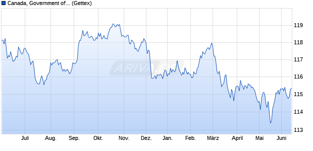 Canada, Government of... (WKN 777886, ISIN CA135087XG49) Chart