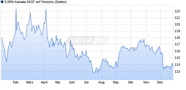 5,00% Kanada 04/37 auf Festzins (WKN A0DANP, ISIN CA135087XW98) Chart