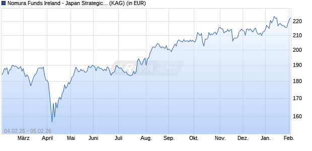 Performance des Nomura Funds Ireland - Japan Strategic Value Fund ID EUR (WKN A113NU, ISIN IE00BK0SCK73)