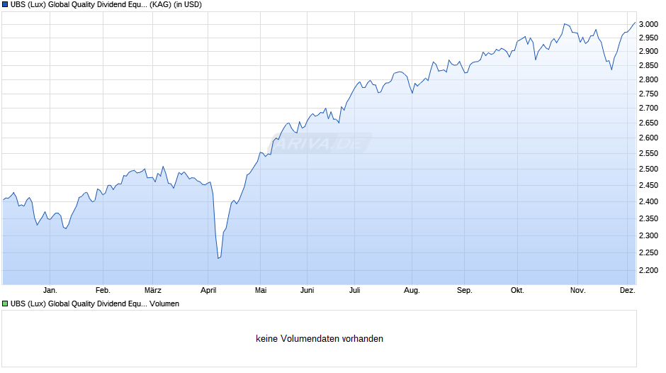 UBS (Lux) Global Quality Dividend Equity Fund I-B-acc Chart