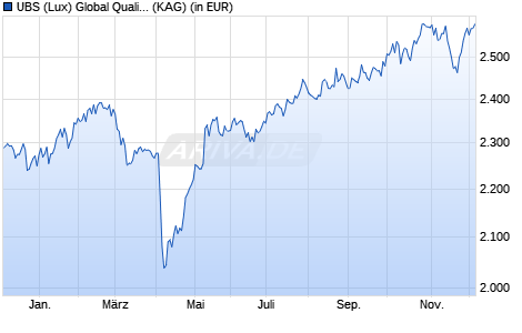 Performance des UBS (Lux) Global Quality Dividend Equity Fund I-B-acc (WKN A12AE9, ISIN LU0439730705)