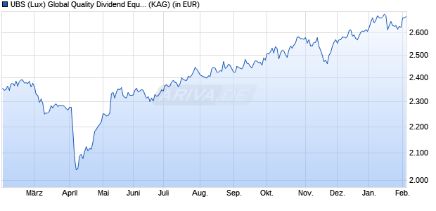Performance des UBS (Lux) Global Quality Dividend Equity Fund I-B-acc (WKN A12AE9, ISIN LU0439730705)