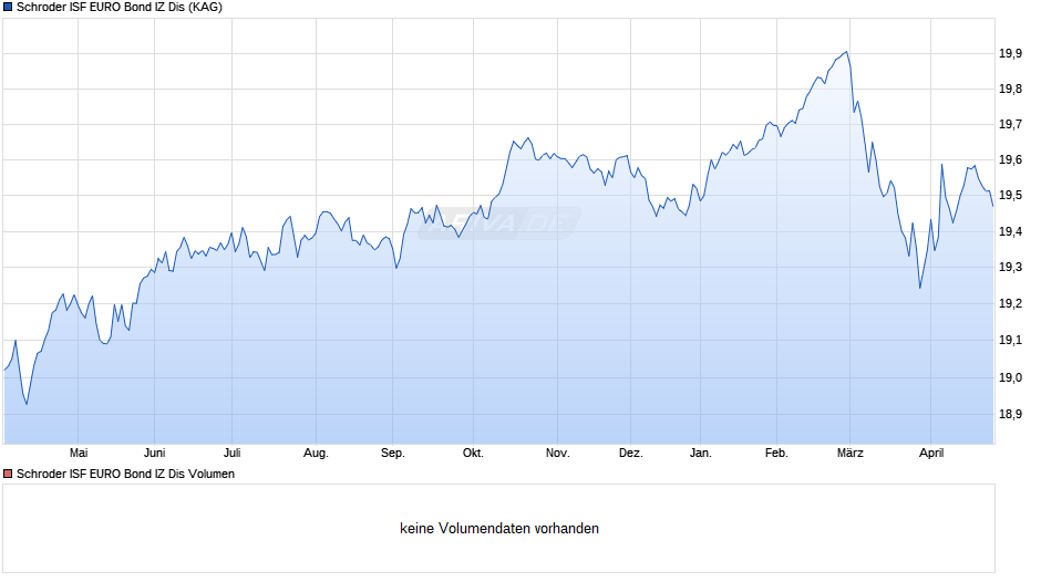 Schroder ISF EURO Bond IZ Dis Chart