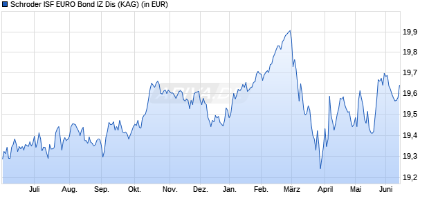 Performance des Schroder ISF EURO Bond IZ Dis (WKN A14NR0, ISIN LU1188199001)