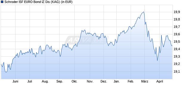 Performance des Schroder ISF EURO Bond IZ Dis (WKN A14NR0, ISIN LU1188199001)