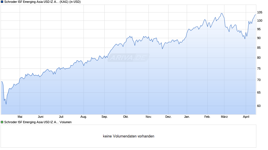 Schroder ISF Emerging Asia USD IZ Acc Chart