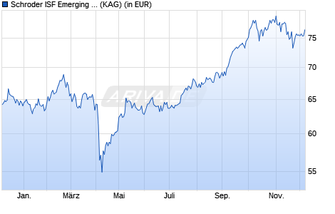 Performance des Schroder ISF Emerging Asia USD IZ Acc (WKN A14NRZ, ISIN LU1188199936)