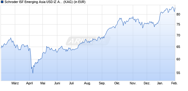 Performance des Schroder ISF Emerging Asia USD IZ Acc (WKN A14NRZ, ISIN LU1188199936)