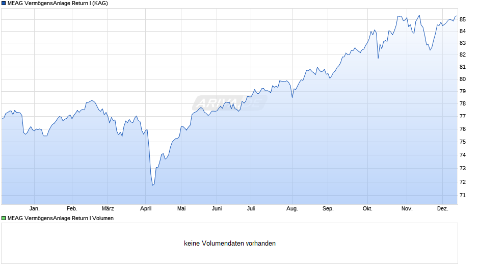 MEAG VermögensAnlage Return I Chart