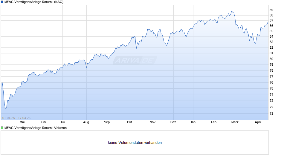 MEAG VermögensAnlage Return I Chart