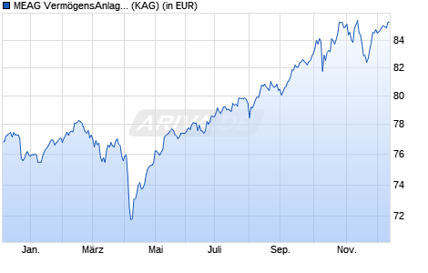 Performance des MEAG VermögensAnlage Return I (WKN A1JJJS, ISIN DE000A1JJJS1)