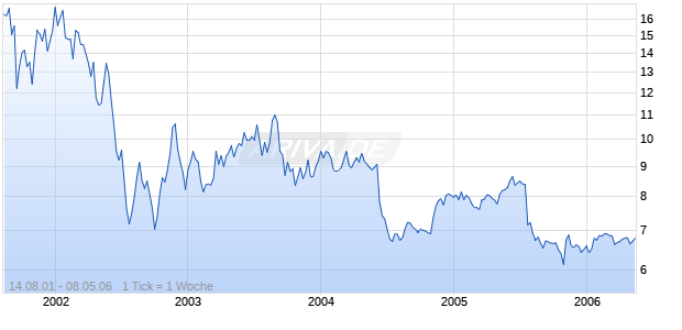 LIBERTY MEDIA A    DL-,01 Chart