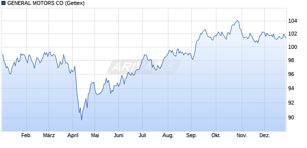 GENERAL MOTORS CO (WKN A1UN2E, ISIN US37045VAF76) Chart