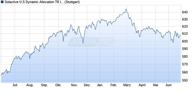 Solactive U.S Dynamic Allocation TR Index Chart