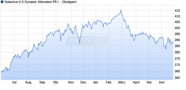 Solactive U.S Dynamic Allocation PR Index Chart