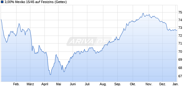 3,00% Mexiko 15/45 auf Festzins (WKN A1ZX0T, ISIN XS1198103456) Chart