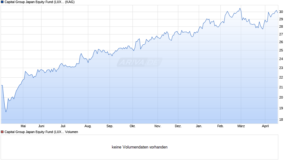 Capital Group Japan Equity Fund (LUX) Ch GBP Chart