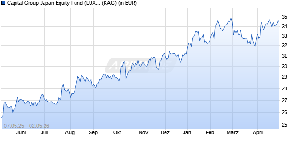 Performance des Capital Group Japan Equity Fund (LUX) Ch GBP (WKN A14NU1, ISIN LU0939053699)