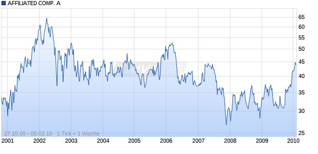 AFFILIATED COMP. A DL-,01 Chart
