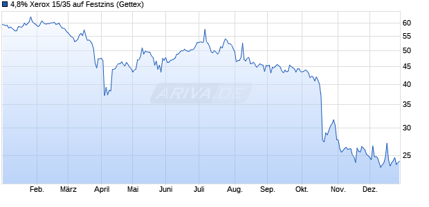4,8% Xerox 15/35 auf Festzins (WKN A1ZXZY, ISIN US984121CL51) Chart