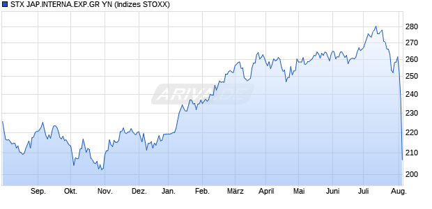 STX JAP.INTERNA.EXP.GR YN Chart