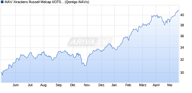 iNAV Xtrackers Russell Midcap UCITS ETF 1C CHF Chart