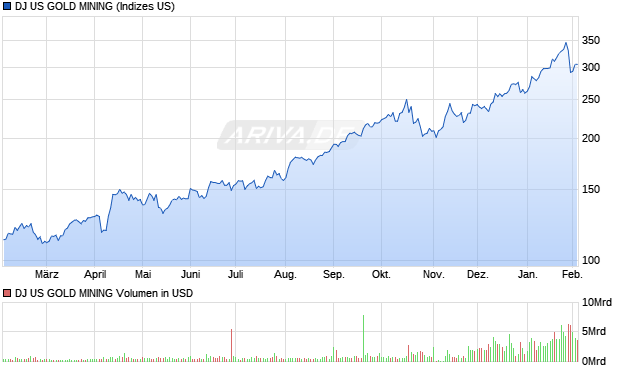 DJ US GOLD MINING Chart