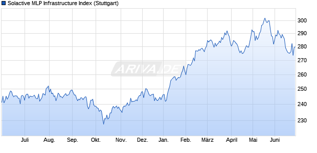 Solactive MLP Infrastructure Index Chart