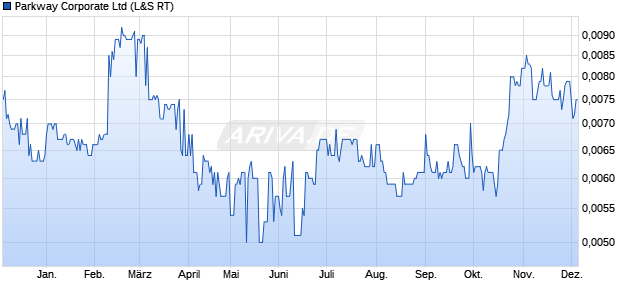 Parkway Corporate Aktie Chart