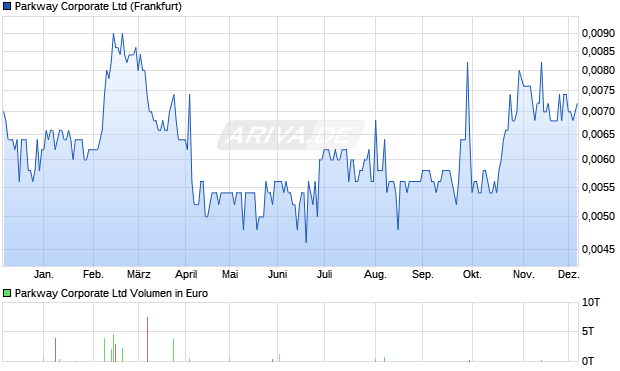 Parkway Corporate Aktie Chart