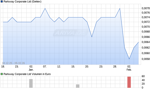 Parkway Corporate Aktie Chart