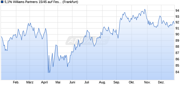 5,1% Williams Partners 15/45 auf Festzins (WKN A1VJR7, ISIN US96949LAC90) Chart